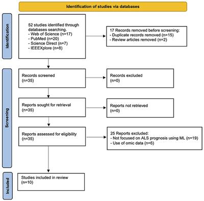 Machine Learning Solutions Applied to Amyotrophic Lateral Sclerosis Prognosis: A Review